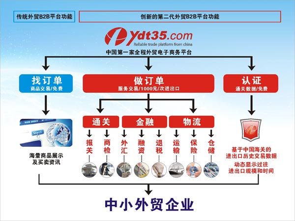 电子商务b2b变局:一达通全程外贸b2b电子商务上线暨深圳百家